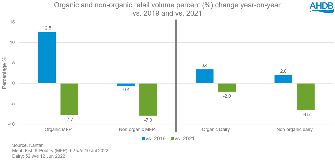 Bar graph showing volume percent change for organic and non-organic MFP and dairy vs.2019 and vs.21